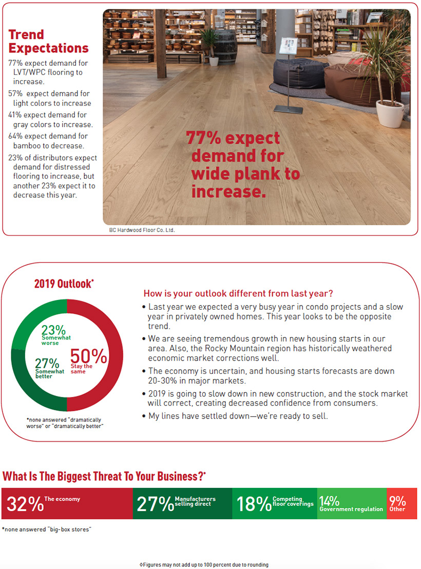 State Of The Wood Flooring Industry 2019 Wood Floor Business