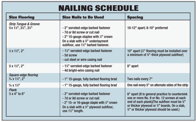 Underlayment Nailing Schedule Chart